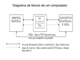 Diagrama de blocos de um computador
 