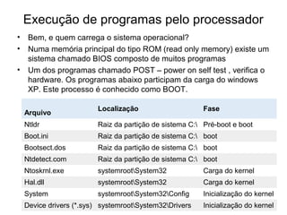 Execução de programas pelo processador
• Bem, e quem carrega o sistema operacional?
• Numa memória principal do tipo ROM (read only memory) existe um
sistema chamado BIOS composto de muitos programas
• Um dos programas chamado POST – power on self test , verifica o
hardware. Os programas abaixo participam da carga do windows
XP. Este processo é conhecido como BOOT.
Arquivo
Localização Fase
Ntldr Raiz da partição de sistema C: Pré-boot e boot
Boot.ini Raiz da partição de sistema C: boot
Bootsect.dos Raiz da partição de sistema C: boot
Ntdetect.com Raiz da partição de sistema C: boot
Ntoskrnl.exe systemrootSystem32 Carga do kernel
Hal.dll systemrootSystem32 Carga do kernel
System systemrootSystem32Config Inicialização do kernel
Device drivers (*.sys) systemrootSystem32Drivers Inicialização do kernel
 