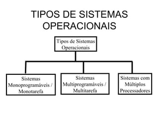 Tipos de Sistemas
Operacionais
Sistemas
Monoprogramáveis /
Monotarefa
Sistemas
Multiprogramáveis /
Multitarefa
Sistemas com
Múltiplos
Processadores
TIPOS DE SISTEMAS
OPERACIONAIS
 