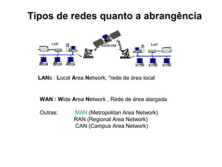 LANs : Local Area Network, "rede de área local
WAN : Wide Area Network , Rede de área alargada
Outras: MAN (Metropolitan Area Network)
RAN (Regional Area Network)
CAN (Campus Area Network)
Tipos de redes quanto a abrangência
 