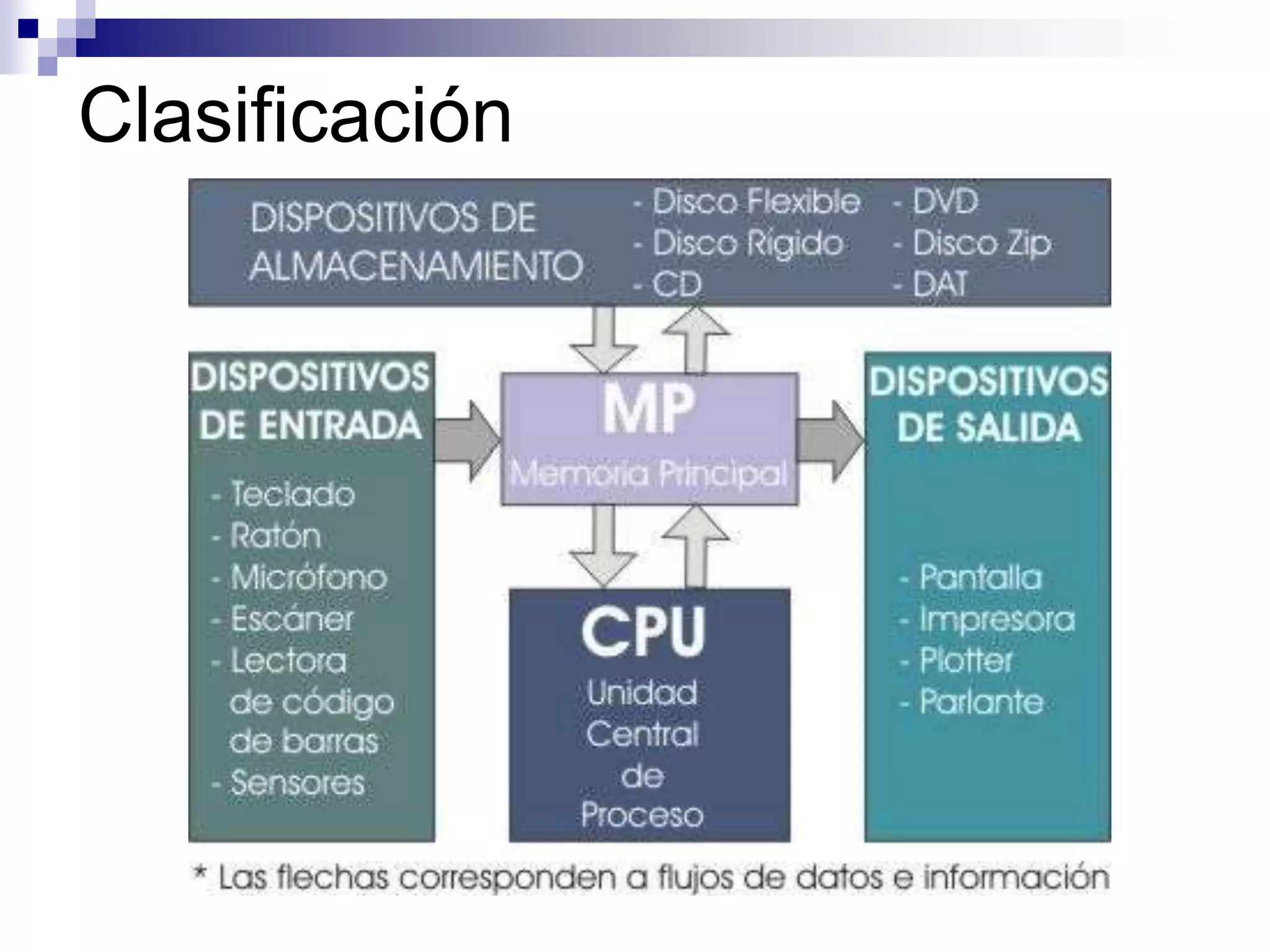 TecladoEs un periférico de entrada, que utiliza una disposición de botones o teclas, para que actúen como palancas mecánicas o interruptores electrónicos que envían información a la computadora.