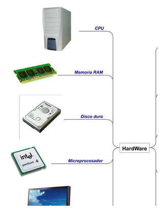 CPU




  Memoria RAM




     Disco duro




                  HardWare

Microprocesador




        Monitor
 
