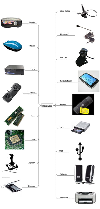 Lápiz óptico




Teclado




                      Micrófono




 Mouse




                      Web Can




   CPU




                      Pantalla Tactil




 Cooler




                      Modem
           Hardware



   Ram




                      DVD




   Bios




                      USB




Joystick




                      Parlantes




Escaner




                      Impresora
 
