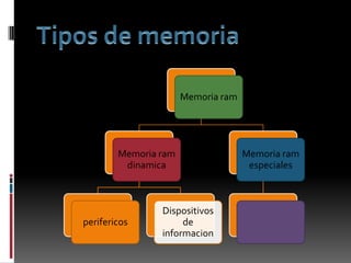 Tipos de memoria 