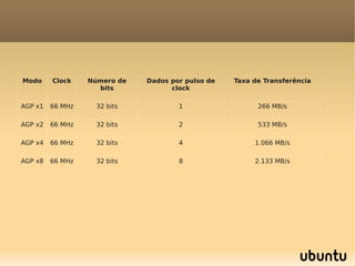 Modo     Clock    Número de   Dados por pulso de   Taxa de Transferência
                    bits            clock

AGP x1   66 MHz     32 bits           1                  266 MB/s

AGP x2   66 MHz     32 bits           2                  533 MB/s

AGP x4   66 MHz     32 bits           4                 1.066 MB/s

AGP x8   66 MHz     32 bits           8                 2.133 MB/s
 