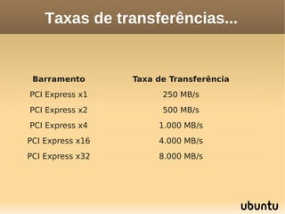Taxas de transferências...


 Barramento       Taxa de Transferência
PCI Express x1          250 MB/s
PCI Express x2          500 MB/s
PCI Express x4         1.000 MB/s
PCI Express x16        4.000 MB/s
PCI Express x32        8.000 MB/s
 