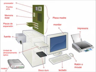 procesador

    Puertos
    ATA


   Memoria
   RAM                         Placa madre

 Placas de                     monitor
 expansión
                                               impresora


  fuente




 Unidad de
 almacenamiento
 óptico




                                             Ratón o
modem
                                             mouse
                  Disco duro       teclado
 