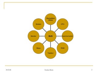 Modem Monitor Maus Tastatur RAM Speichermedien CPU Steckplätze (Slots) BUS 