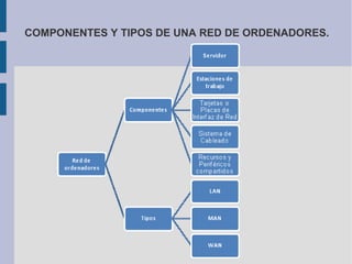 COMPONENTES Y TIPOS DE UNA RED DE ORDENADORES.
 
