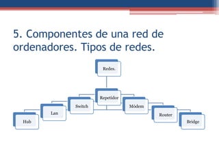 5. Componentes de una red de
ordenadores. Tipos de redes.
                       Redes.




                      Repetidor

             Switch               Módem
       Lan                                Router
 Hub                                               Bridge
 