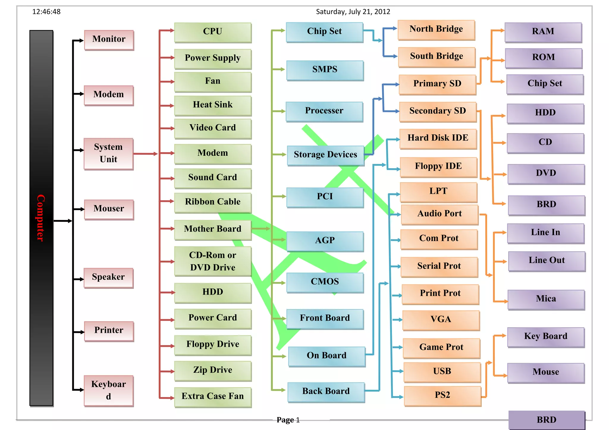 12:46:48 Saturday, July 21, 2012
Page 1 BRD
Back BoardBack Board
LPTLPT
Com ProtCom Prot
Serial ProtSerial Prot
Print ProtPrint Prot
VGAVGA
Game ProtGame Prot
USBUSB
PS2PS2
Line InLine In
Line OutLine Out
MicaMica
Key BoardKey Board
MouseMouse
PCIPCI
AGPAGP
CMOSCMOS
Front BoardFront Board
On BoardOn Board
Hard Disk IDEHard Disk IDE
Floppy IDEFloppy IDE
SMPSSMPS
ProcesserProcesser
Storage DevicesStorage Devices
Primary SDPrimary SD
Secondary SDSecondary SD
RAMRAM
ROMROM
Chip SetChip Set
HDDHDD
CDCD
DVDDVD
BRDBRD
Chip SetChip SetCPUCPU
Extra Case FanExtra Case Fan
Zip DriveZip Drive
Floppy DriveFloppy Drive
Power CardPower Card
Power SupplyPower Supply
FanFan
Heat SinkHeat Sink
Video CardVideo Card
ModemModem
Sound CardSound Card
Ribbon CableRibbon Cable
Mother BoardMother Board
CD-Rom or
DVD Drive
CD-Rom or
DVD Drive
HDDHDD
MonitorMonitor
ModemModem
System
Unit
System
Unit
MouserMouser
SpeakerSpeaker
PrinterPrinter
Keyboar
d
Keyboar
d
ComputerComputer North BridgeNorth Bridge
South BridgeSouth Bridge
Audio PortAudio Port
 