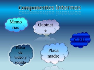 Memo
rias

Gabinet
e
C.P.U

Placa
de
video y
sonido

Placa
madre

 