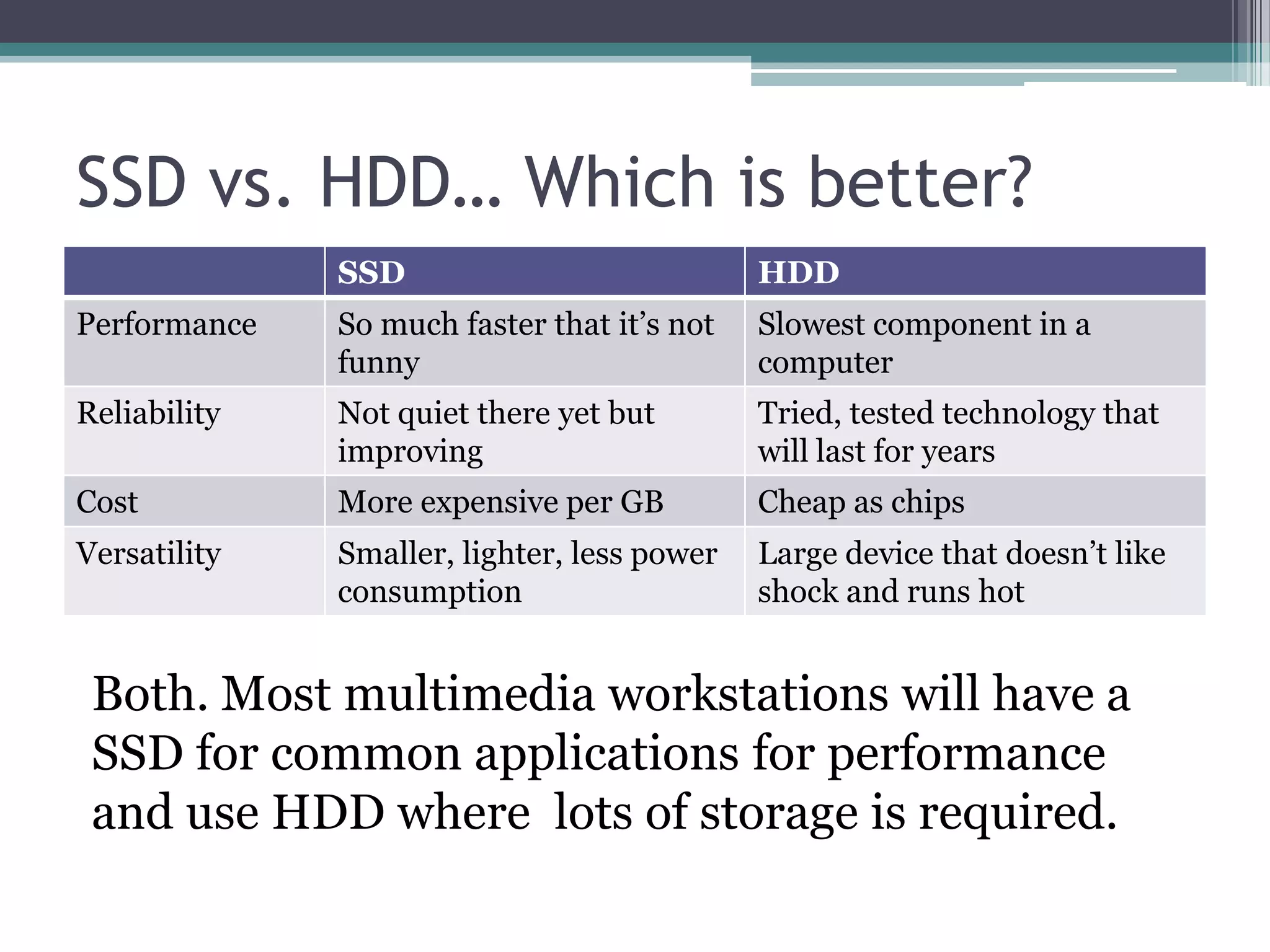 SSD vs. HDD… Which is better?
SSD HDD
Performance So much faster that it’s not
funny
Slowest component in a
computer
Reliability Not quiet there yet but
improving
Tried, tested technology that
will last for years
Cost More expensive per GB Cheap as chips
Versatility Smaller, lighter, less power
consumption
Large device that doesn’t like
shock and runs hot
Both. Most multimedia workstations will have a
SSD for common applications for performance
and use HDD where lots of storage is required.
 