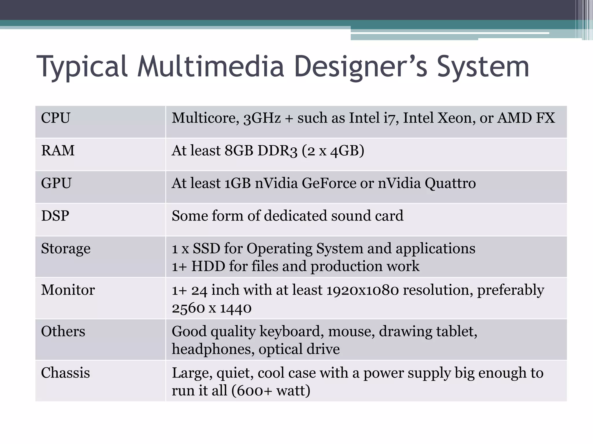 Typical Multimedia Designer’s System
CPU Multicore, 3GHz + such as Intel i7, Intel Xeon, or AMD FX
RAM At least 8GB DDR3 (2 x 4GB)
GPU At least 1GB nVidia GeForce or nVidia Quattro
DSP Some form of dedicated sound card
Storage 1 x SSD for Operating System and applications
1+ HDD for files and production work
Monitor 1+ 24 inch with at least 1920x1080 resolution, preferably
2560 x 1440
Others Good quality keyboard, mouse, drawing tablet,
headphones, optical drive
Chassis Large, quiet, cool case with a power supply big enough to
run it all (600+ watt)
 