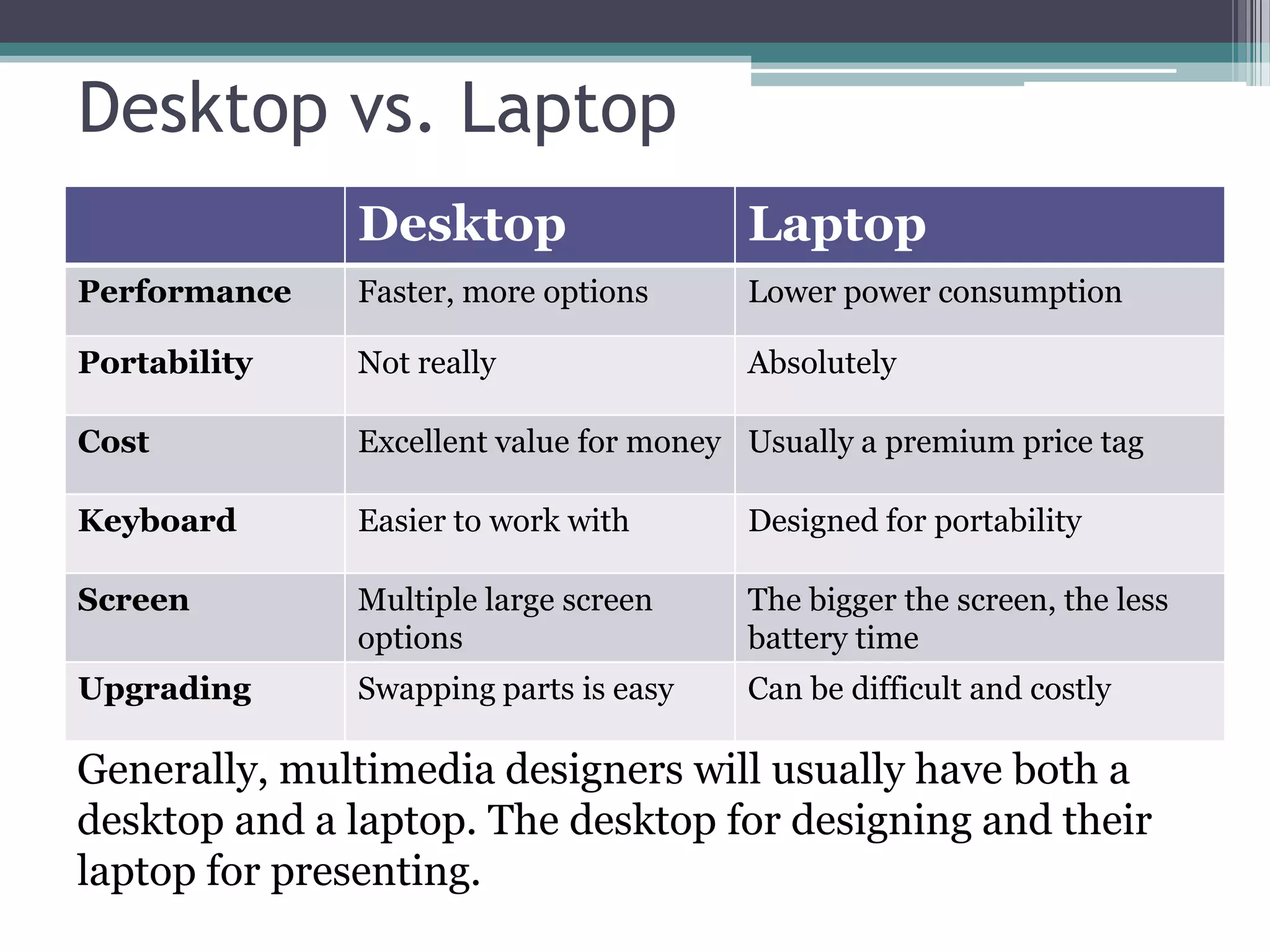 Desktop vs. Laptop
Desktop Laptop
Performance Faster, more options Lower power consumption
Portability Not really Absolutely
Cost Excellent value for money Usually a premium price tag
Keyboard Easier to work with Designed for portability
Screen Multiple large screen
options
The bigger the screen, the less
battery time
Upgrading Swapping parts is easy Can be difficult and costly
Generally, multimedia designers will usually have both a
desktop and a laptop. The desktop for designing and their
laptop for presenting.
 