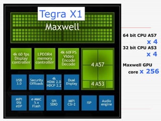 Tegra X1
64 bit CPU A57
x 4
32 bit CPU A53
x 4
Maxwell GPU
core x 256
 