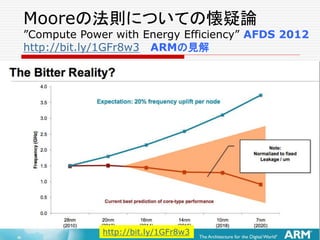 Mooreの法則についての懐疑論
”Compute Power with Energy Efficiency” AFDS 2012
http://bit.ly/1GFr8w3 ARMの見解
 
