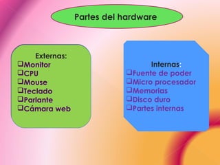 Partes del hardware
Externas:
Monitor
CPU
Mouse
Teclado
Parlante
Cámara web
Externas:
Monitor
CPU
Mouse
Teclado
Parlante
Cámara web
Internas:
Fuente de poder
Micro procesador
Memorias
Disco duro
Partes internas
 