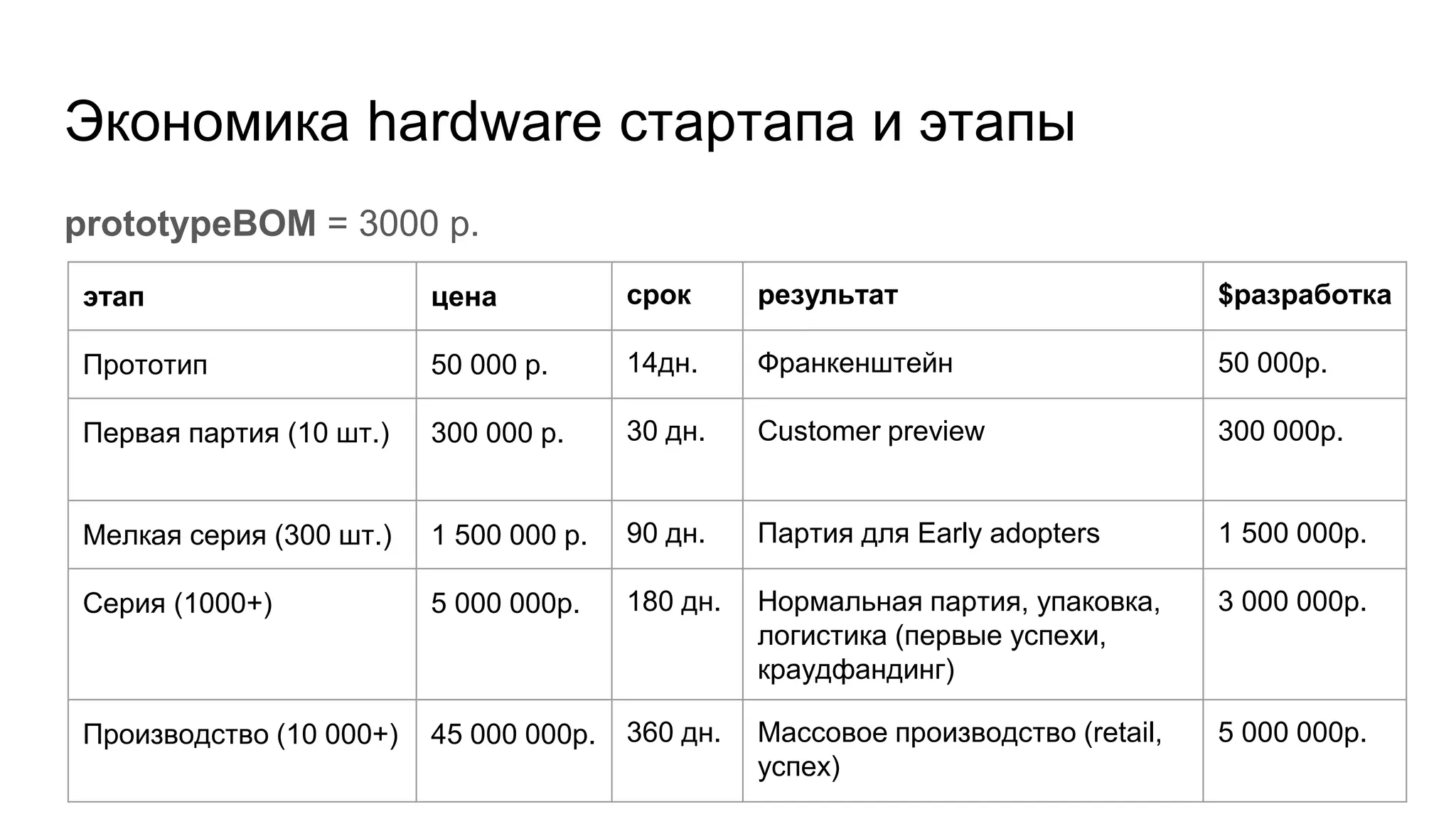 Экономика hardware стартапа и этапы
prototypeBOM = 3000 р.
этап цена срок результат $разработка
Прототип 50 000 р. 14дн. Франкенштейн 50 000р.
Первая партия (10 шт.) 300 000 р. 30 дн. Customer preview 300 000р.
Мелкая серия (300 шт.) 1 500 000 р. 90 дн. Партия для Early adopters 1 500 000р.
Серия (1000+) 5 000 000р. 180 дн. Нормальная партия, упаковка,
логистика (первые успехи,
краудфандинг)
3 000 000р.
Производство (10 000+) 45 000 000р. 360 дн. Массовое производство (retail,
успех)
5 000 000р.
 
