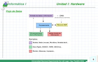 Universidad Nacional Experimental Sur del Lago / Ing. Franklin Ortiz
5
Informática I Unidad I: Hardware
Flujo de Datos
 