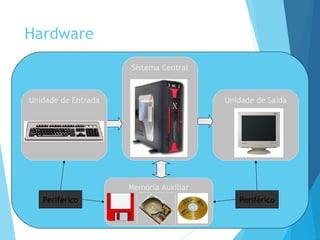 Hardware
PUCRS/FACIN - Introdução à Informática 5
Memória Auxiliar
Sistema Central
Unidade de SaídaUnidade de Entrada
Periférico Periférico
 