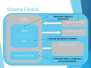 Sistema Central
PUCRS/FACIN - Introdução à Informática 6
CPU
ULA
UC
Memória Principal
Memória Auxiliar
Unidade de Saída
Unidade de Entrada
Operações Lógicas e
Aritméticas
Controle das demais unidades
Armazena dados e programas
em processamento
 
