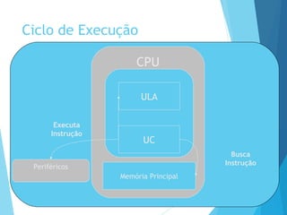 Ciclo de Execução
PUCRS/FACIN - Introdução à Informática 8
CPU
ULA
UC
Memória Principal
Busca
Instrução
Executa
Instrução
Periféricos
 