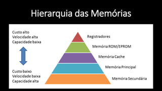 Hierarquia das Memórias
 