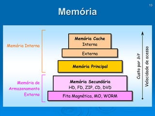 13
Memória Principal
Memória Cache
Interna
Memória Secundária
HD, FD, ZIP, CD, DVD
Custoporbit
Memória Interna
Fita Magnética, MO, WORM
Memória de
Armazenamento
Externo
Externa
Velocidadedeacesso
Memória Principal
Memória Cache
Interna
Memória Secundária
HD, FD, ZIP, CD, DVD
Custoporbit
Memória Interna
Fita Magnética, MO, WORM
Memória de
Armazenamento
Externo
Externa
Velocidadedeacesso
Memória
 