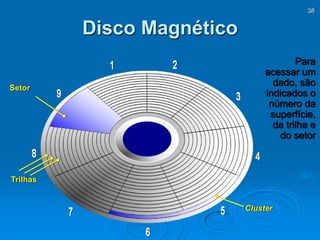 38
Disco Magnético
Setor
Trilhas
Cluster
Para
acessar um
dado, são
indicados o
número da
superfície,
da trilha e
do setor
 