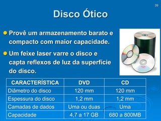 39
Disco Ótico
 Provê um armazenamento barato e
compacto com maior capacidade.
 Um feixe laser varre o disco e
capta reflexos de luz da superfície
do disco.
CARACTERÍSTICA DVD CD
Diâmetro do disco 120 mm 120 mm
Espessura do disco 1,2 mm 1,2 mm
Camadas de dados Uma ou duas Uma
Capacidade 4,7 a 17 GB 680 a 800MB
 