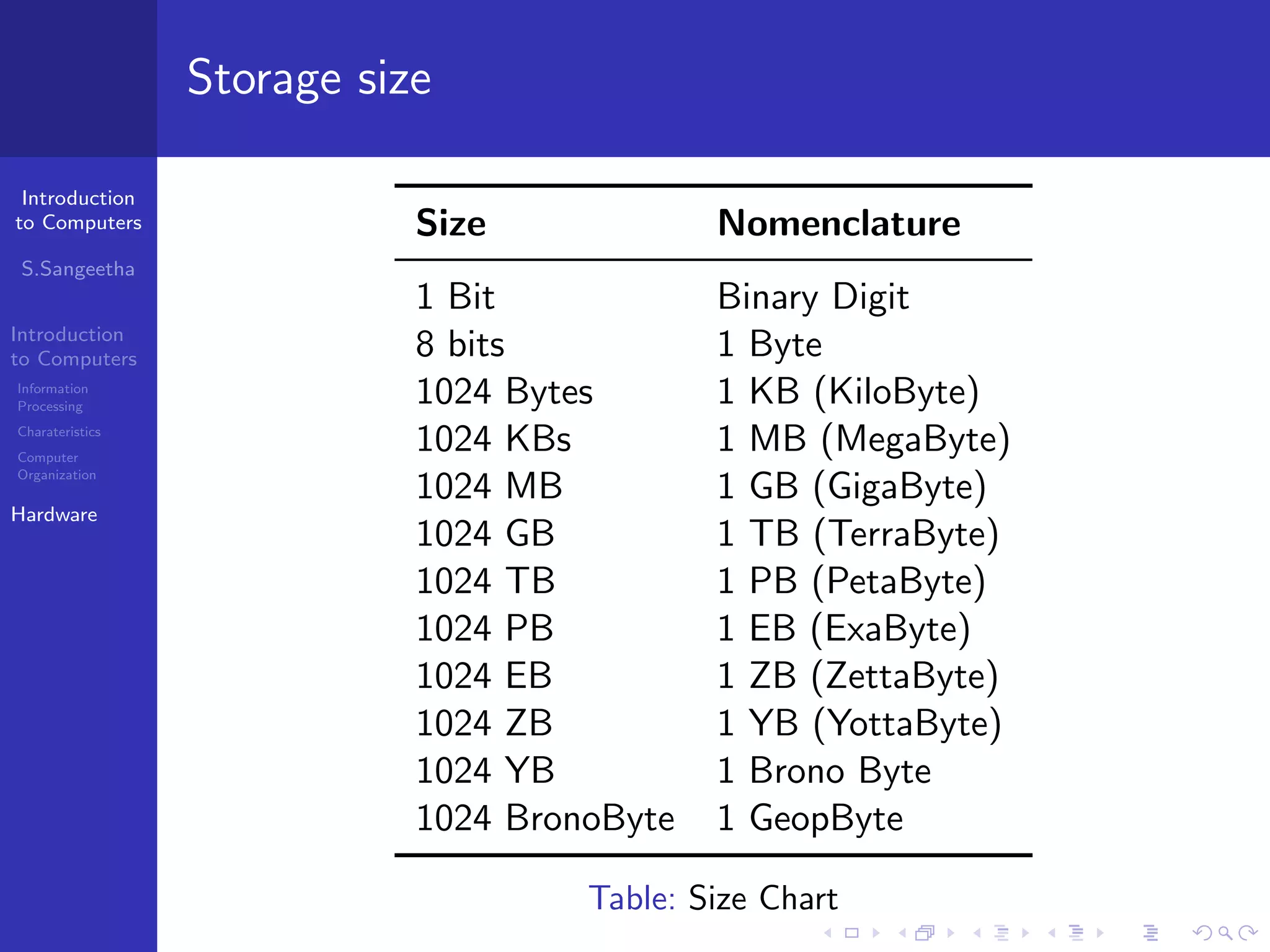 Introduction
to Computers
S.Sangeetha
Introduction
to Computers
Information
Processing
Charateristics
Computer
Organization
Hardware
Storage size
Size Nomenclature
1 Bit Binary Digit
8 bits 1 Byte
1024 Bytes 1 KB (KiloByte)
1024 KBs 1 MB (MegaByte)
1024 MB 1 GB (GigaByte)
1024 GB 1 TB (TerraByte)
1024 TB 1 PB (PetaByte)
1024 PB 1 EB (ExaByte)
1024 EB 1 ZB (ZettaByte)
1024 ZB 1 YB (YottaByte)
1024 YB 1 Brono Byte
1024 BronoByte 1 GeopByte
Table: Size Chart
 