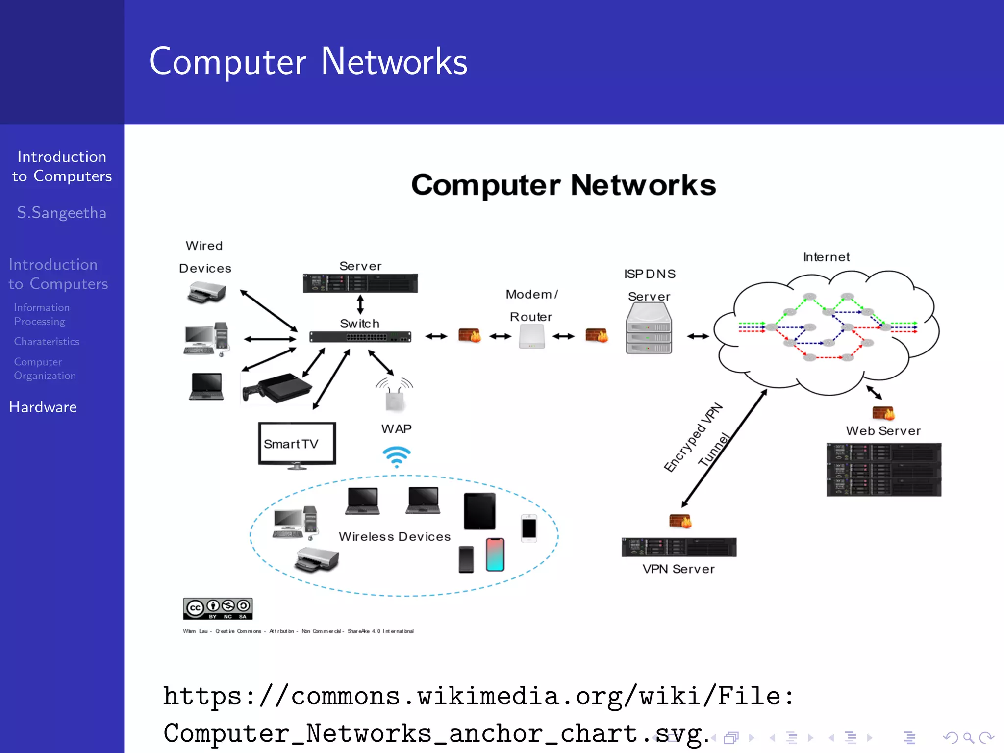 Introduction
to Computers
S.Sangeetha
Introduction
to Computers
Information
Processing
Charateristics
Computer
Organization
Hardware
Computer Networks
https://commons.wikimedia.org/wiki/File:
Computer_Networks_anchor_chart.svg.
 
