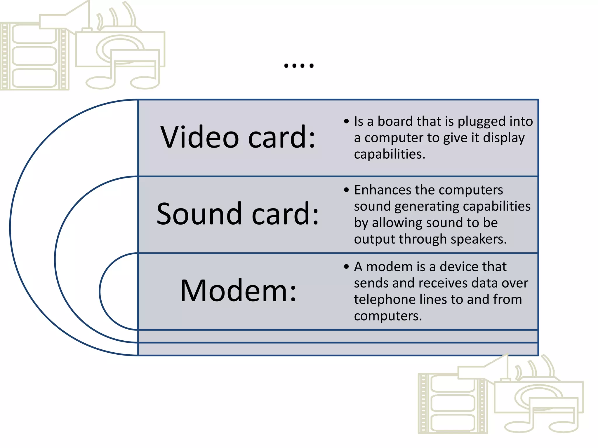 ….
Video card:
Sound card:
Modem:
• Is a board that is plugged into
a computer to give it display
capabilities.
• Enhances the computers
sound generating capabilities
by allowing sound to be
output through speakers.
• A modem is a device that
sends and receives data over
telephone lines to and from
computers.
 
