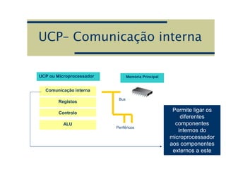 UCP– Comunicação interna
Comunicação interna
Registos
Controlo
ALU
UCP ou Microprocessador Memória Principal
Bus
Periféricos
Permite ligar os
diferentes
componentes
internos do
microprocessador
aos componentes
externos a este
 