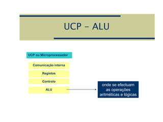 UCP - ALU
Comunicação interna
Registos
Controlo
ALU
UCP ou Microprocessador
onde se efectuam
as operações
aritméticas e lógicas
 