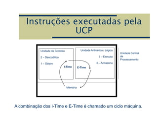 Instruções executadas pela
UCP
Unidade de Controlo
2 – Descodifica
1 – Obtém
I-Time
Unidade Aritmética / Lógica
3 – Executa
4 – Armazena
E-Time
Memória
Unidade Central
de
Processamento
A combinação dos I-Time e E-Time é chamado um ciclo máquina.
 