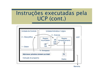 Instruções executadas pela
UCP (cont.)
Unidade de Controlo
2 – Descodifica
1 - Obtém
Unidade Aritmética / Lógica
3 – Executa
4 - Armazena
Registo
Acumulador
88
164
88
+76
164
Registo
Armazenamento
76
Adicionar próximo número ao total 76
UCP
Instrução do programa
Dados
Memória
 