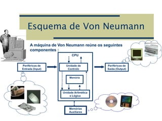 Esquema de Von Neumann
Memória
Unidade Aritmética
e Lógica
Periféricos de
Entrada (Input)
Memórias
Auxiliares
Periféricos de
Saída (Output)
Unidade de
Controlo
CPU
A máquina de Von Neumann reúne os seguintes
componentes :
 
