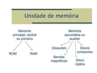 Unidade de memória
Memória
principal, central
ou primária
Memória
secundária ou
auxiliar
ROM RAM
Disquetes
Disco
rígidos
Discos
compactos
Bandas
magnéticas
 
