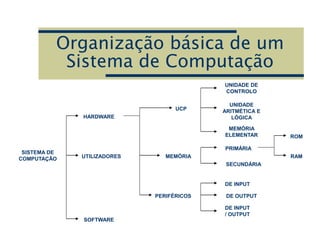 Organização básica de um
Sistema de Computação
SISTEMA DE
COMPUTAÇÃO
HARDWARE
UTILIZADORES
SOFTWARE
UCP
MEMÓRIA
PERIFÉRICOS
UNIDADE DE
CONTROLO
UNIDADE
ARITMÉTICA E
LÓGICA
PRIMÁRIA
SECUNDÁRIA
DE INPUT
DE OUTPUT
DE INPUT
/ OUTPUT
MEMÓRIA
ELEMENTAR ROM
RAM
 
