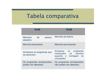 Tabela comparativa
RAM ROM
Memória de acesso
aleatório.
Memória de leitura.
Memória temporária. Memória permanente.
Armazena os programas que
se escrevem.
Armazena os programas
introduzidos na memória
aquando a montagem do
computador.
Os programas armazenados
podem ser alterados.
Os programas armazenados
não podem ser alterados.
 