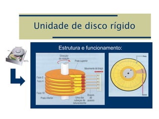 Unidade de disco rígido
Estrutura e funcionamento:
 