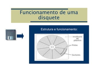 Funcionamento de uma
disquete
Estrutura e funcionamento:
 