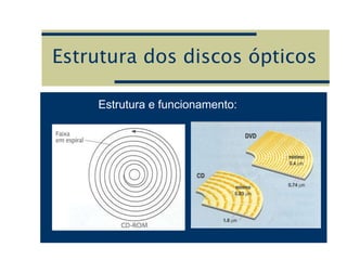 Estrutura dos discos ópticos
Estrutura e funcionamento:
 