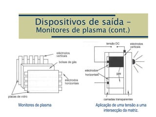 Dispositivos de saída –
Monitores de plasma (cont.)
Monitores de plasma Aplicação de uma tensão a uma
intersecção da matriz.
 
