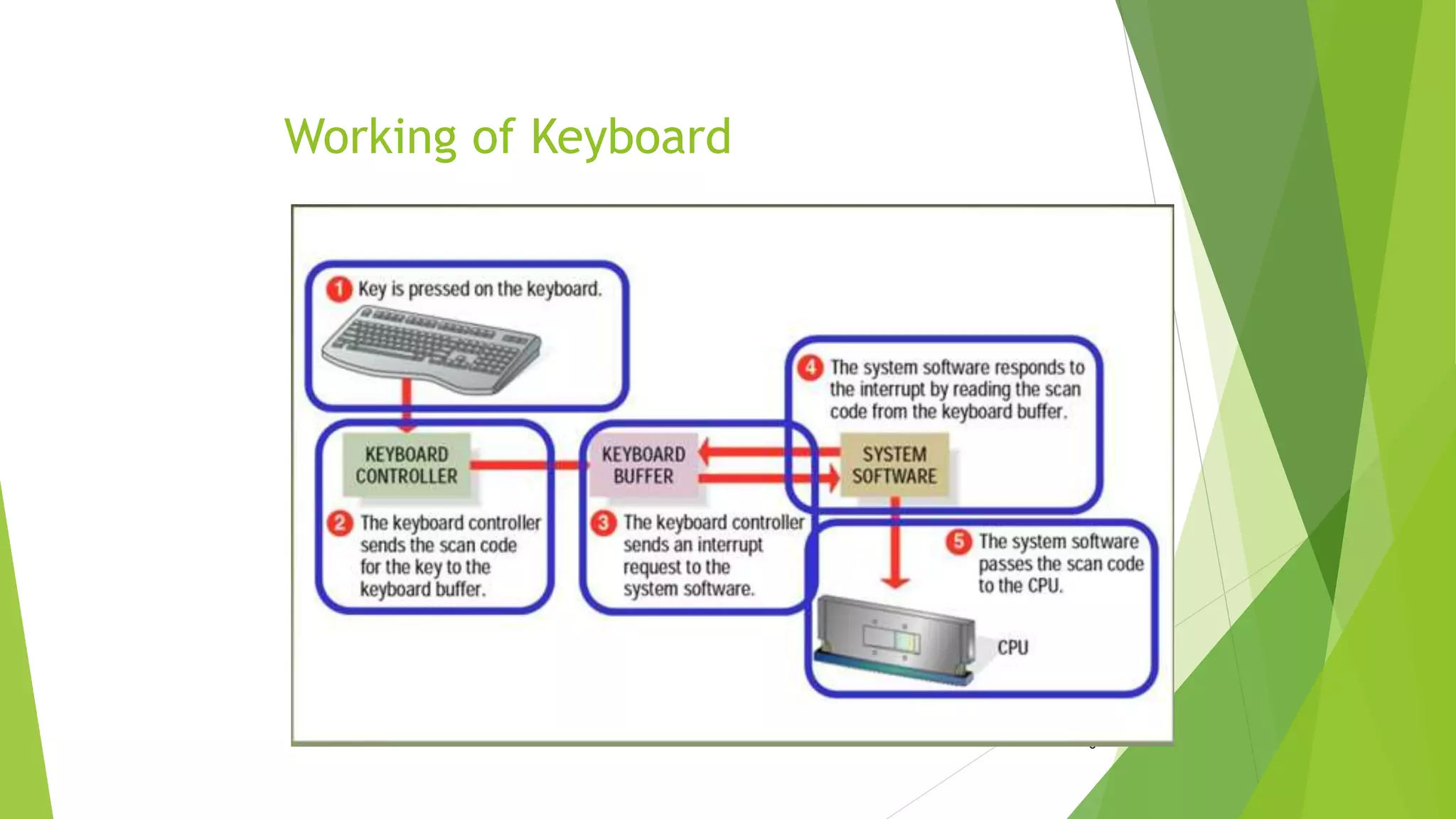 Working of Keyboard
9
 