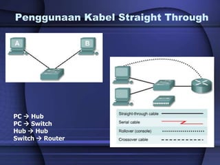 Penggunaan Kabel Straight Through
PC  Hub
PC  Switch
Hub  Hub
Switch  Router
 