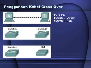 Penggunaan Kabel Cross Over
PC  PC
Switch  Swicth
Switch  Hub
 
