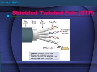 Shielded Twisted Pair (STP)
Physical Media
 